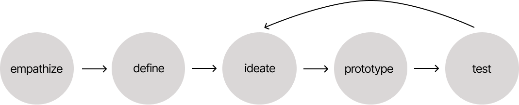 Design Process: empathize, define, ideate, prototype, test